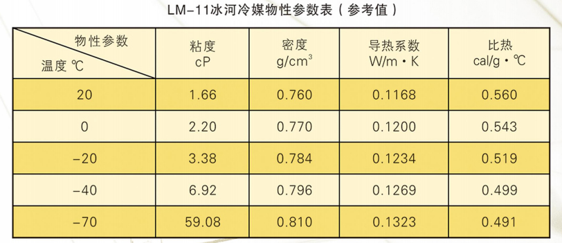 LM-11冰河冷媒